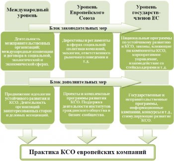Влияние институтов власти на развитие корпоративной социальной ответственности в России и Европейском Союзе
