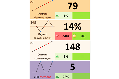 Периодическая система индикаторов устойчивого развития бизнес-систем (Матрица Оргпрома)